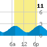 Virginia Key tide chart for Wednesday, October 11, 2023