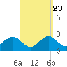 Virginia Key tide chart for Monday, October 23, 2023
