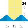 Virginia Key tide chart for Tuesday, October 24, 2023