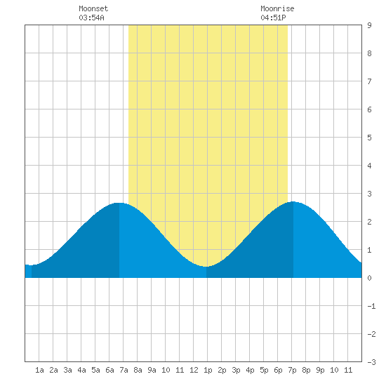 Virginia Key tide chart for Wednesday, October 25, 2023