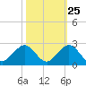 Virginia Key tide chart for Wednesday, October 25, 2023