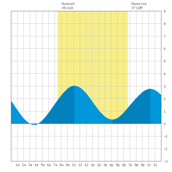 Virginia Key tide chart for Sunday, October 29, 2023