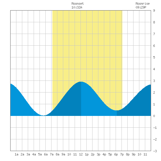 Virginia Key tide chart for Monday, October 2, 2023