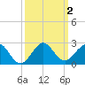 Virginia Key tide chart for Monday, October 2, 2023
