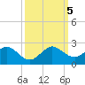 Virginia Key tide chart for Thursday, October 5, 2023