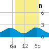 Virginia Key tide chart for Sunday, October 8, 2023