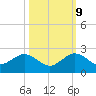 Virginia Key tide chart for Monday, October 9, 2023