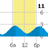 Virginia Key tide chart for Saturday, November 11, 2023