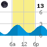 Virginia Key tide chart for Monday, November 13, 2023