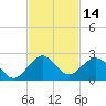 Virginia Key tide chart for Tuesday, November 14, 2023