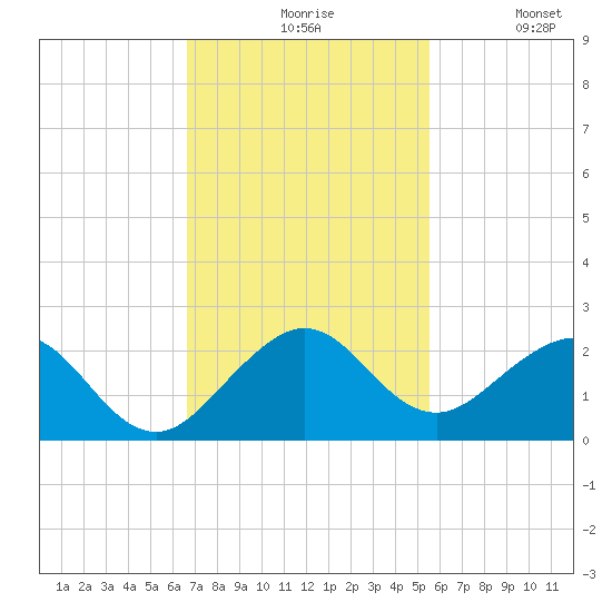 Virginia Key tide chart for Friday, November 17, 2023