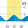 Virginia Key tide chart for Friday, November 17, 2023