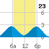 Virginia Key tide chart for Thursday, November 23, 2023
