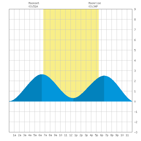 Virginia Key tide chart for Friday, November 24, 2023