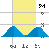 Virginia Key tide chart for Friday, November 24, 2023