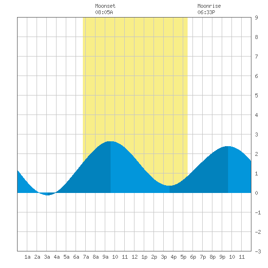 Virginia Key tide chart for Tuesday, November 28, 2023