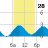 Virginia Key tide chart for Tuesday, November 28, 2023
