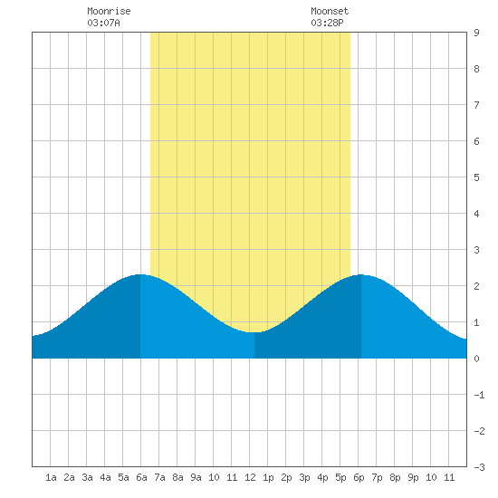 Virginia Key tide chart for Thursday, November 9, 2023