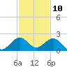 Virginia Key tide chart for Sunday, December 10, 2023