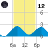 Virginia Key tide chart for Tuesday, December 12, 2023