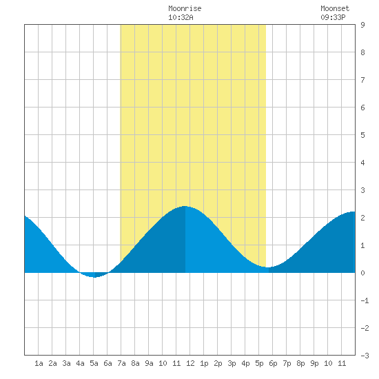 Virginia Key tide chart for Saturday, December 16, 2023