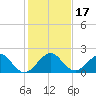 Virginia Key tide chart for Sunday, December 17, 2023