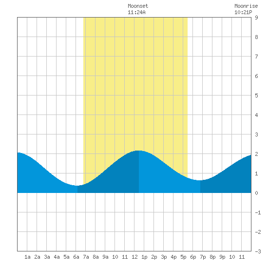 Virginia Key tide chart for Saturday, December 2, 2023