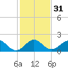 Virginia Key tide chart for Sunday, December 31, 2023