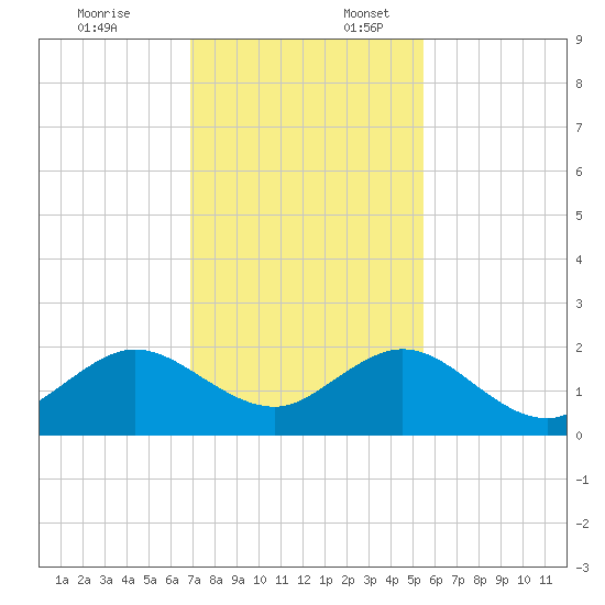 Virginia Key tide chart for Thursday, December 7, 2023