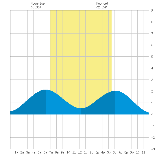 Virginia Key tide chart for Saturday, December 9, 2023