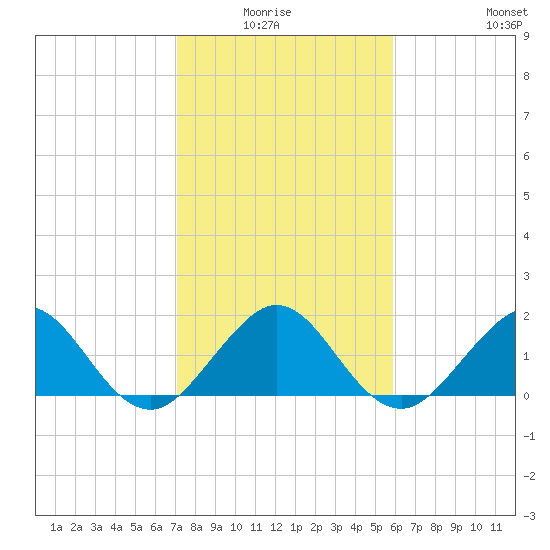Virginia Key tide chart for Monday, January 15, 2024