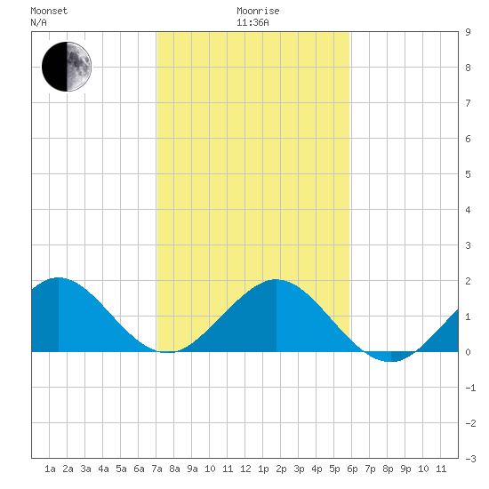 Virginia Key tide chart for Wednesday, January 17, 2024