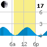 Virginia Key tide chart for Wednesday, January 17, 2024