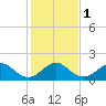 Virginia Key tide chart for Monday, January 1, 2024