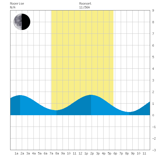 Virginia Key tide chart for Wednesday, January 3, 2024