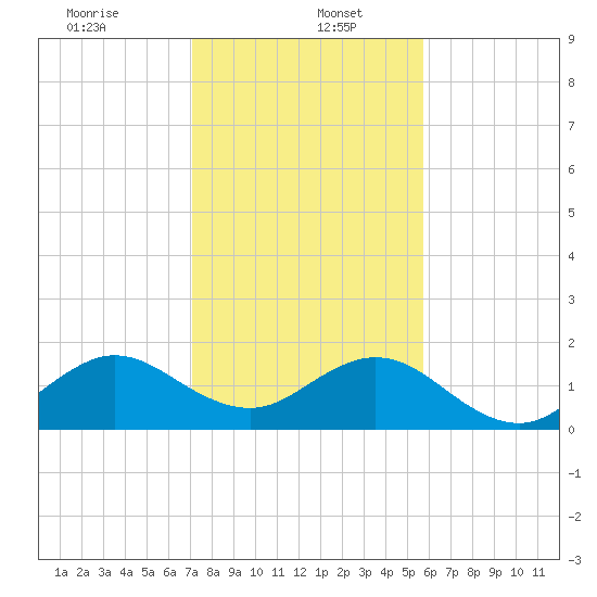 Virginia Key tide chart for Friday, January 5, 2024