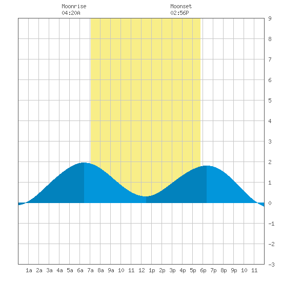Virginia Key tide chart for Monday, January 8, 2024