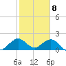 Virginia Key tide chart for Monday, January 8, 2024