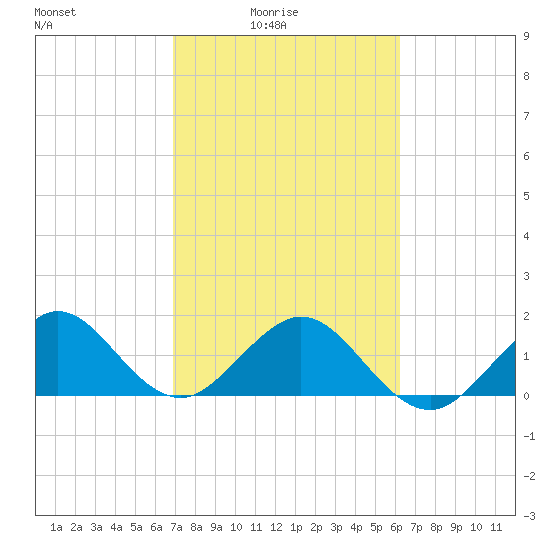 Virginia Key tide chart for Thursday, February 15, 2024