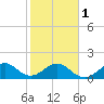 Virginia Key tide chart for Thursday, February 1, 2024