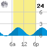 Virginia Key tide chart for Saturday, February 24, 2024