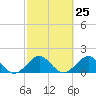 Virginia Key tide chart for Sunday, February 25, 2024