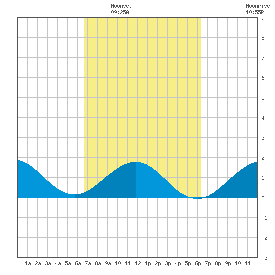 Virginia Key tide chart for Thursday, February 29, 2024
