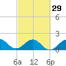 Virginia Key tide chart for Thursday, February 29, 2024