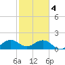 Virginia Key tide chart for Sunday, February 4, 2024