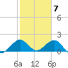 Virginia Key tide chart for Wednesday, February 7, 2024