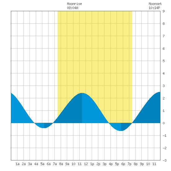 Virginia Key tide chart for Tuesday, March 12, 2024