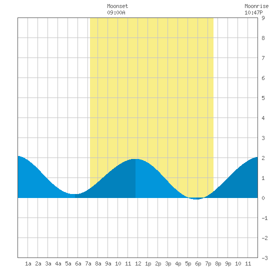 Virginia Key tide chart for Thursday, March 28, 2024
