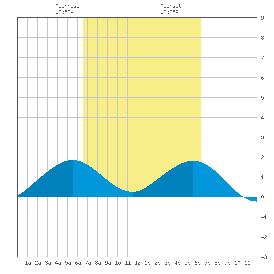 Virginia Key tide chart for Wednesday, March 6, 2024