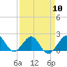 Virginia Key tide chart for Wednesday, April 10, 2024